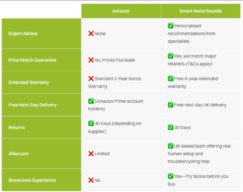 SMS comparison - SOZO Web Design Agency