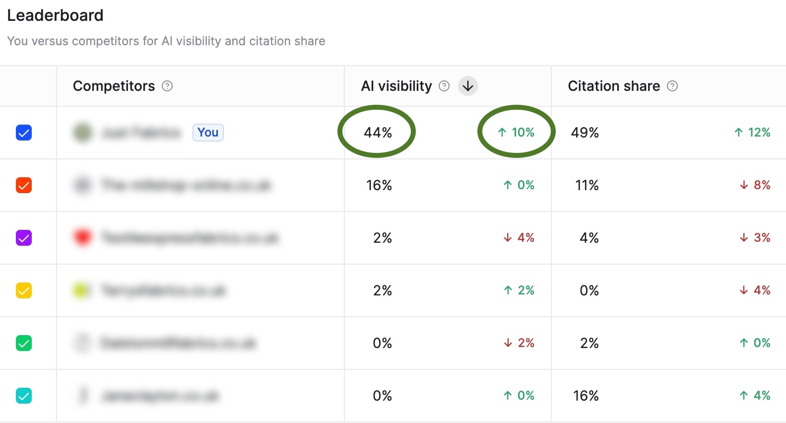 AI Search for Shopify: Technical Fixes to Accelerate Your AI Visibility in 2026 6 shopify ai visibility citation share dashboard performance - SOZO Web Design Agency