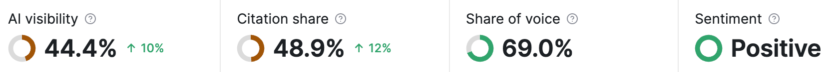AI Search for Shopify: Technical Fixes to Accelerate Your AI Visibility in 2026 5 shopify ai visibility citation share dashboard performance - SOZO Web Design Agency
