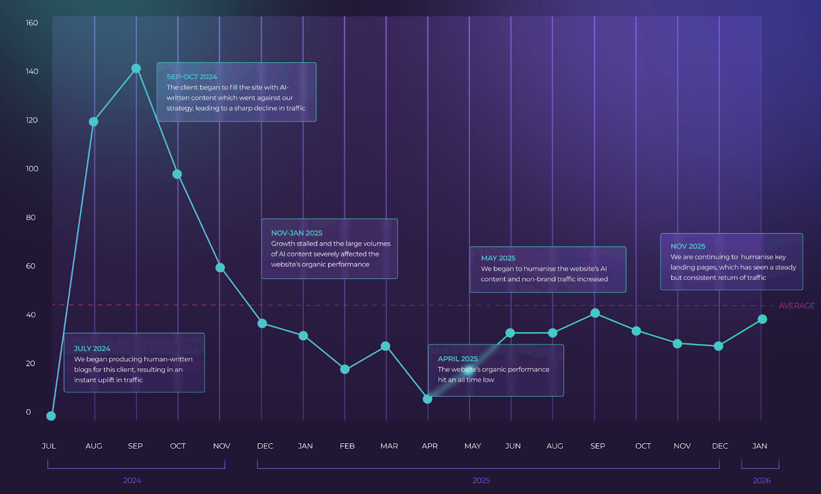 The dangers of AI-written website content 1 AI content graph