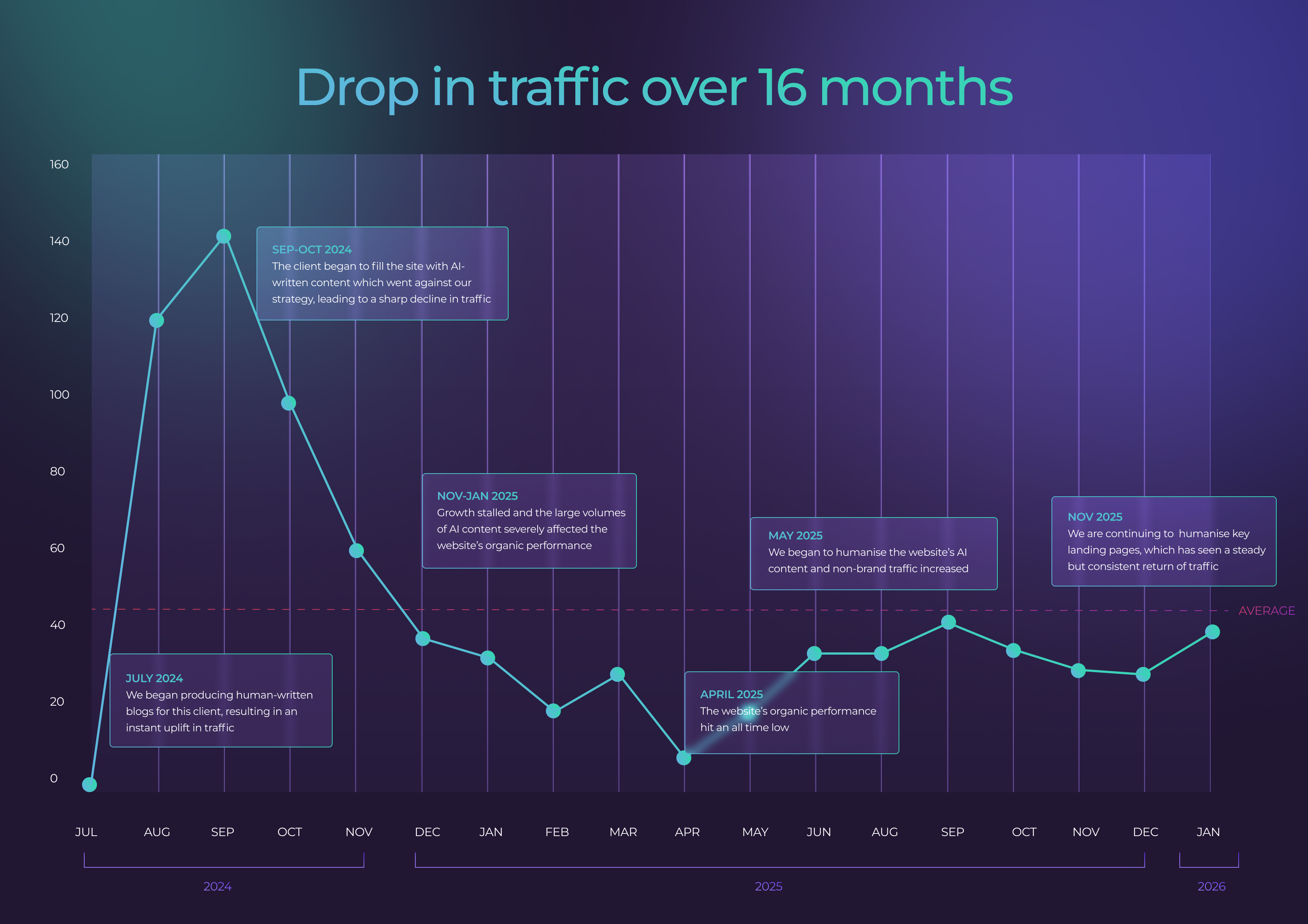AI content drop in traffic graph